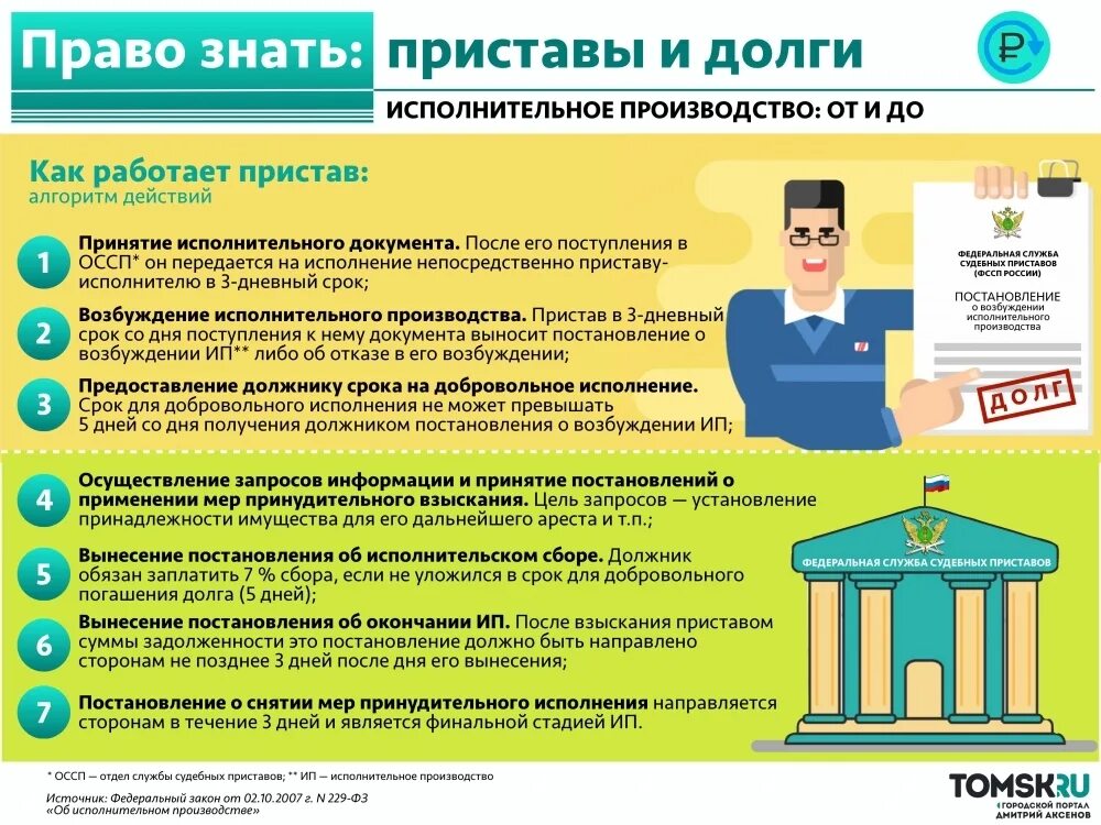 Алгоритм исполнительного производства. Приставы исполнительное производство. Алгоритм взыскания задолженности. Принудительные меры по взысканию задолженности