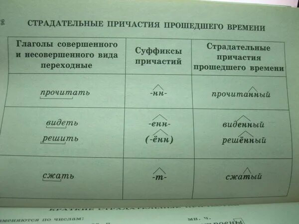 Причастие от глагола читать. Гласные перед н в полных страдательных причастиях. Суффиксы действительных и страдательных. Суффиксы страдательных причастий. Страдательные причастия прошедшего времени примеры.