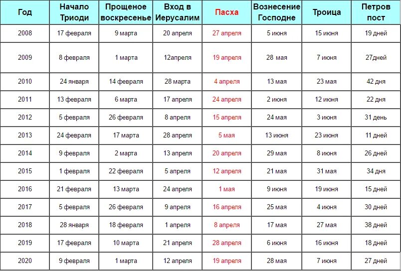 Пасха Дата празднования. Пасхальный календарь. Календарь Пасхи. Года Пасхи календарь. Когда пасха у православных в 24 году