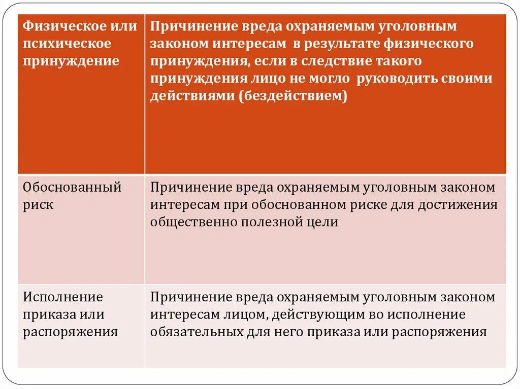 Физическое или психическое принуждение. Признаки физического принуждения. Причинение вреда охраняемым уголовным законом интересам. Характеристики физического и психического принуждения. В результате физического или психического