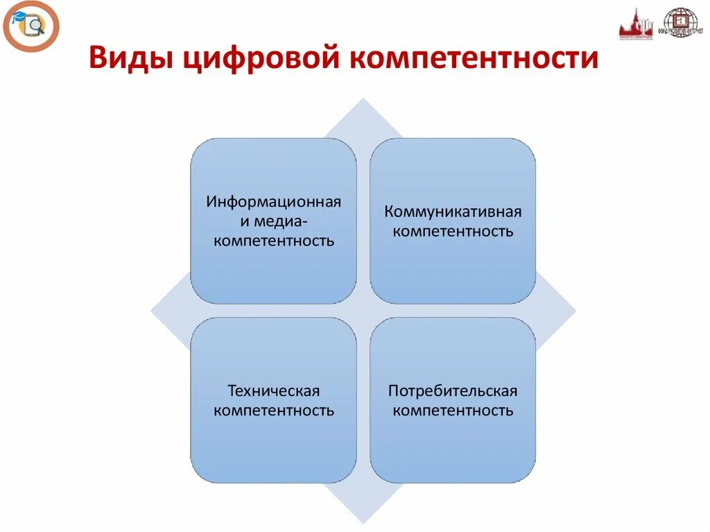 Цифровые компетенции. Цифровые компетенции вилы. Виды компетентности. Виды цифровой компетенции. 19 что относится к составляющим цифровой компетентности