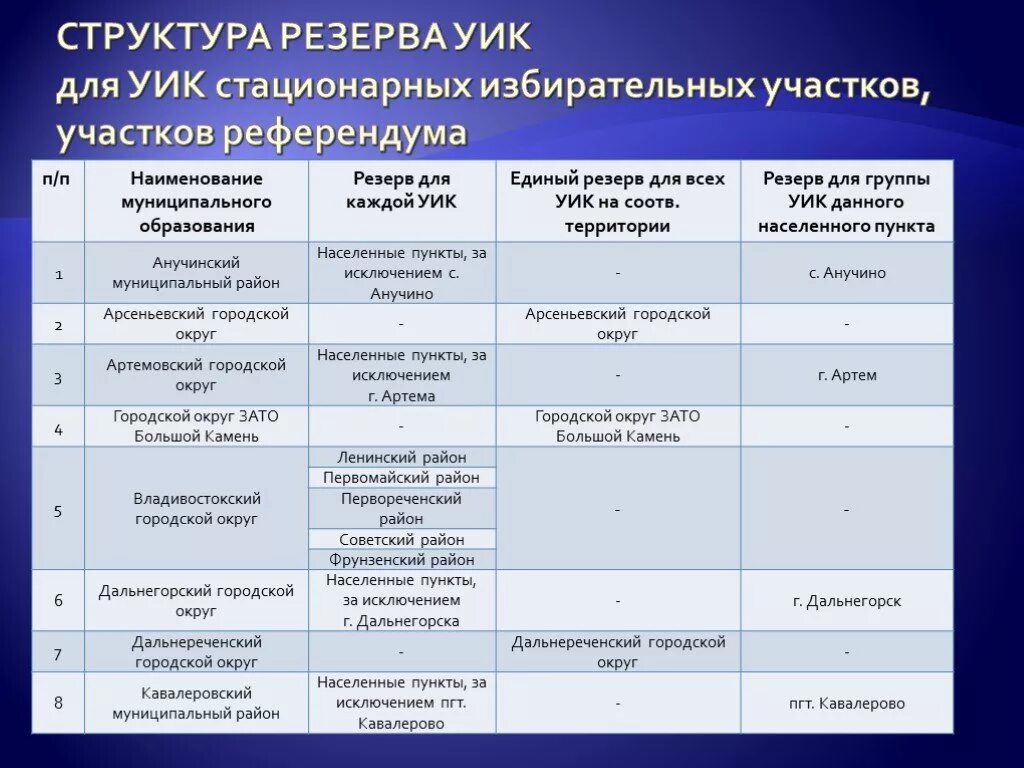 Структура уик. Резерв участковых избирательных комиссий. Участковые избирательные комиссии иерархия. Состав участковой избирательной комиссии.