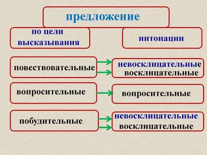 Тема виды предложений