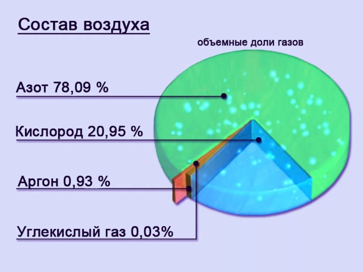 Что содержится в воздухе в процентах. Содержание азота кислорода в атмосфере. Состав атмосферного воздуха диаграмма. Диаграмма состава воздуха химия. Состав воздуха.