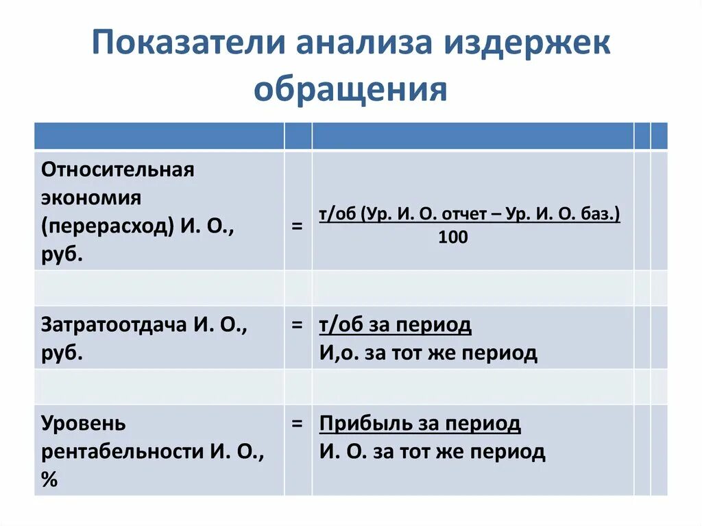 Уровень издержек определяет. Показатели издержек обращения. Проанализировать издержки обращения. Показатели, используемые при анализе издержек обращения. Показатели издержек производства.