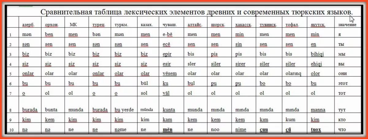 Язык похожий на украинский. Таблица тюркских языков. Сравнение тюркских языков таблица. Тюркские языки сравнение слов. Сходство тюркских языков.