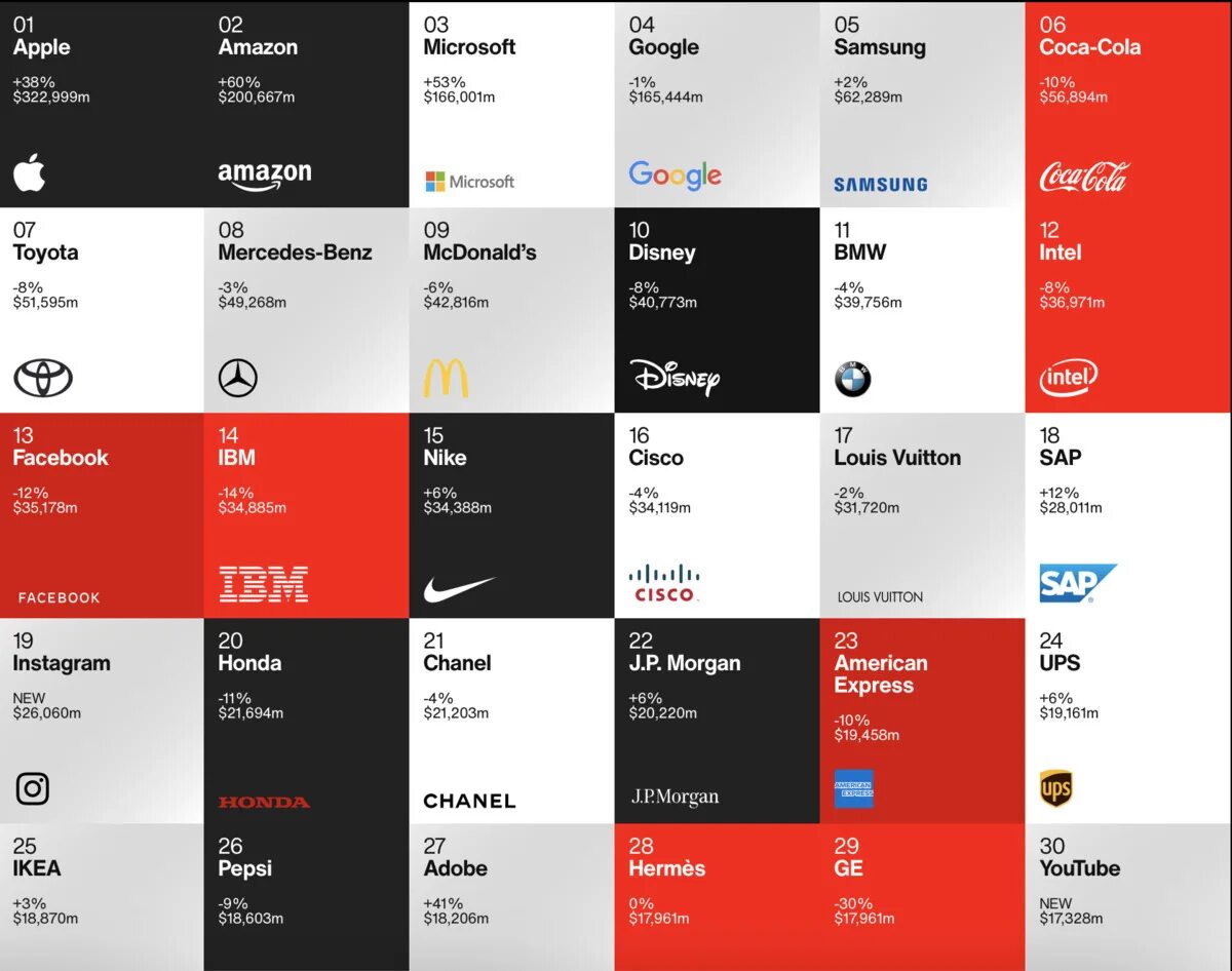 Самые богатые бренды. Бренды мировые самые дорогие. Топ 100 самых дорогих брендов.