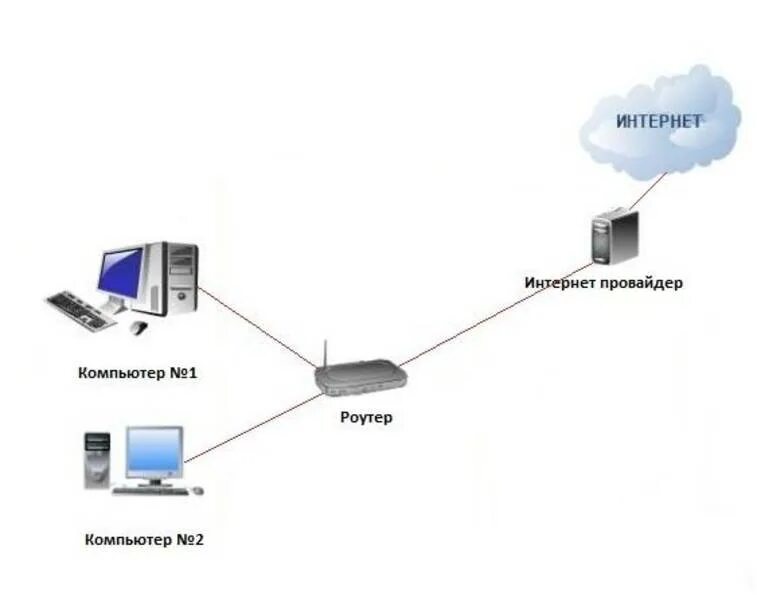 Схема подключения вай фай роутера. Схема локальной сети роутер интернет. Схема локальной сети с роутером. Схема подключения интернета с двумя роутерами.