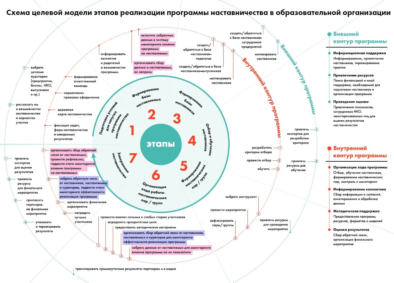 Дорожную карту развития школы. Схема целевой модели этапов реализации программы наставничества. Целевая модель наставничества проект наставничество. Целевая модель наставничества формы. Наставничество внедрение целевой модели.