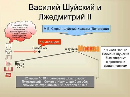 Лжедмитрий 1 правление василия шуйского