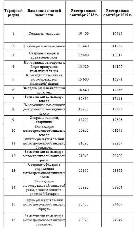 Таблица тарифных разрядов военнослужащих. Тарифный разряд военнослужащих 2023. Таблица тарифных разрядов военнослужащих на 2023. Тарифная сетка должностей военнослужащих. Какое звание соответствует должности заместителя командира батальона