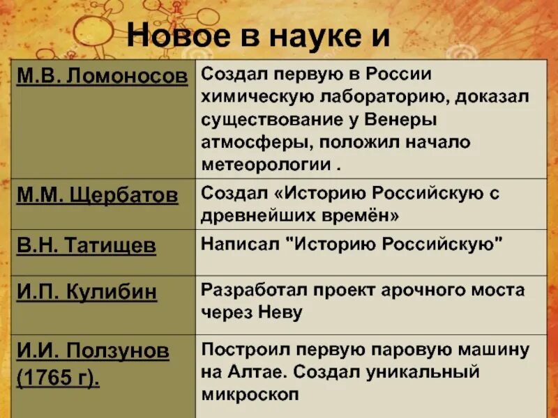 Российская наука и техника в xviii веке. Российская наукк в 18век таблица. Российская наука и техника в XVIII века таблица. Образование и наука в 18 веке таблица. Российская наука 18 века таблица.