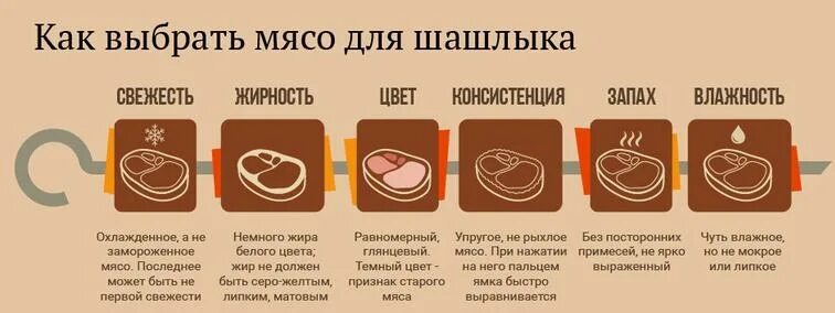 Из какой свинины делать шашлык. Как выбрать мясо для шашлыка. мясо для шашлыка инфографика. инфографика мясо как выбрать. как выбрать мясо.