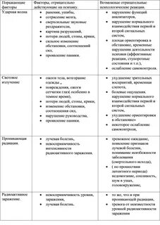 Таблицу поражающих факторов