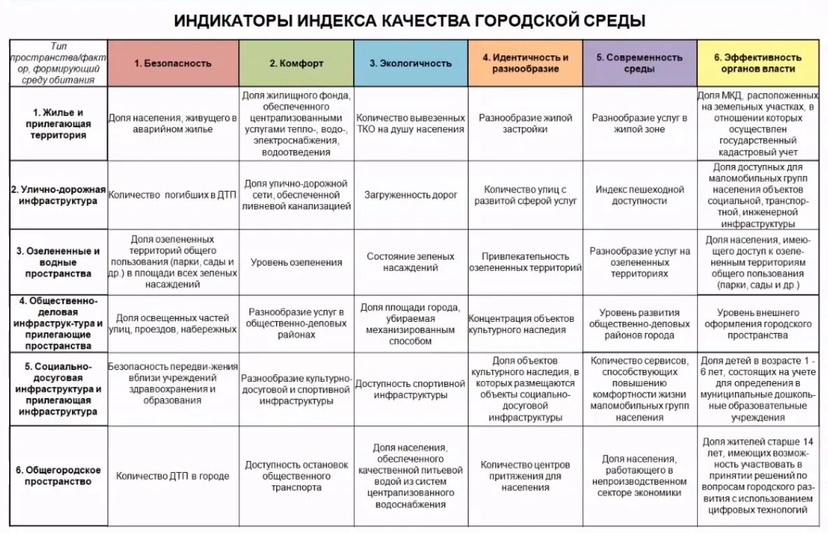 Матрица индикаторов индекса качества городской среды. Индекс качества городской среды. Оценка качества городской среды. Критерии качества городской среды.