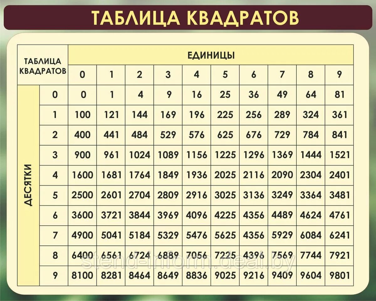 Таблица квадратов натуральных чисел от 1 до 100. Таблица квадратов натуральных чисел 5 класс. Таблица квадратов двузначных чисел 6 класс по математике. 216 в какой степени