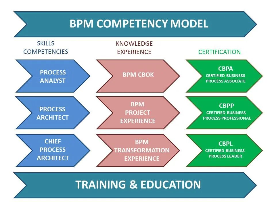 Key and bpm. Business Performance Management (ВРМ). Управление эффективностью бизнеса – BPM (Business Performance Management). BPM CBOK. Стандарт BPM (Business Performance Management.