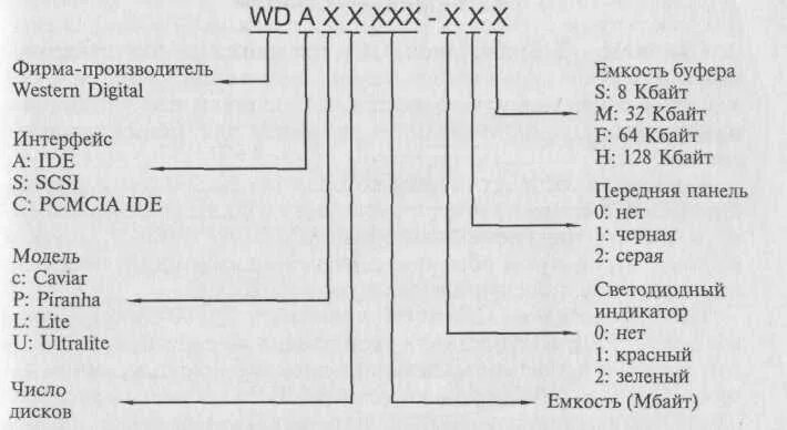 Расшифровка маркировки жестких дисков. Данные маркировки винчестера таблица. Данные маркировки винчестера таблица фирма-производитель. Расшифровка обозначения жесткого диска. Обозначения даны цифрами