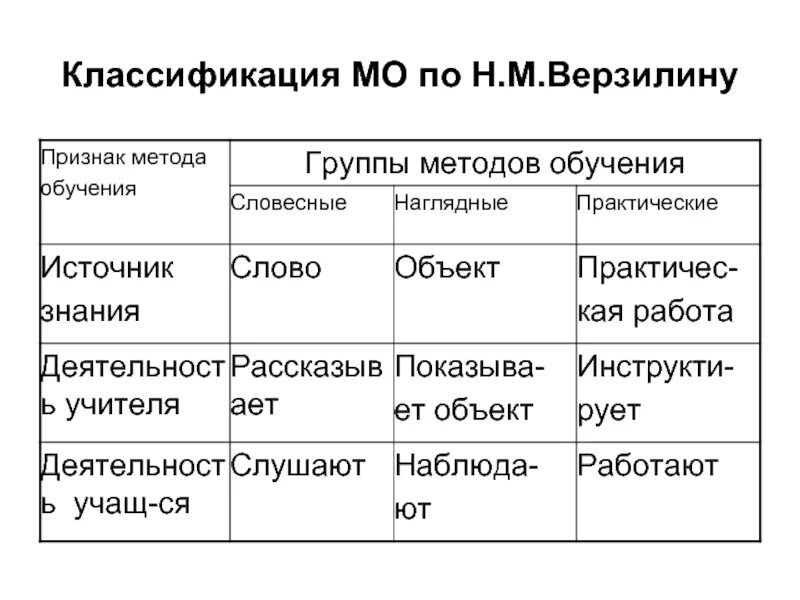 Классификация методов по источнику получения знаний. Классификация методов, предложенная н. Н м верзилин методы обучения. Методы обучения по «источнику передачи знаний». Классификация методов обучения по верзилину.