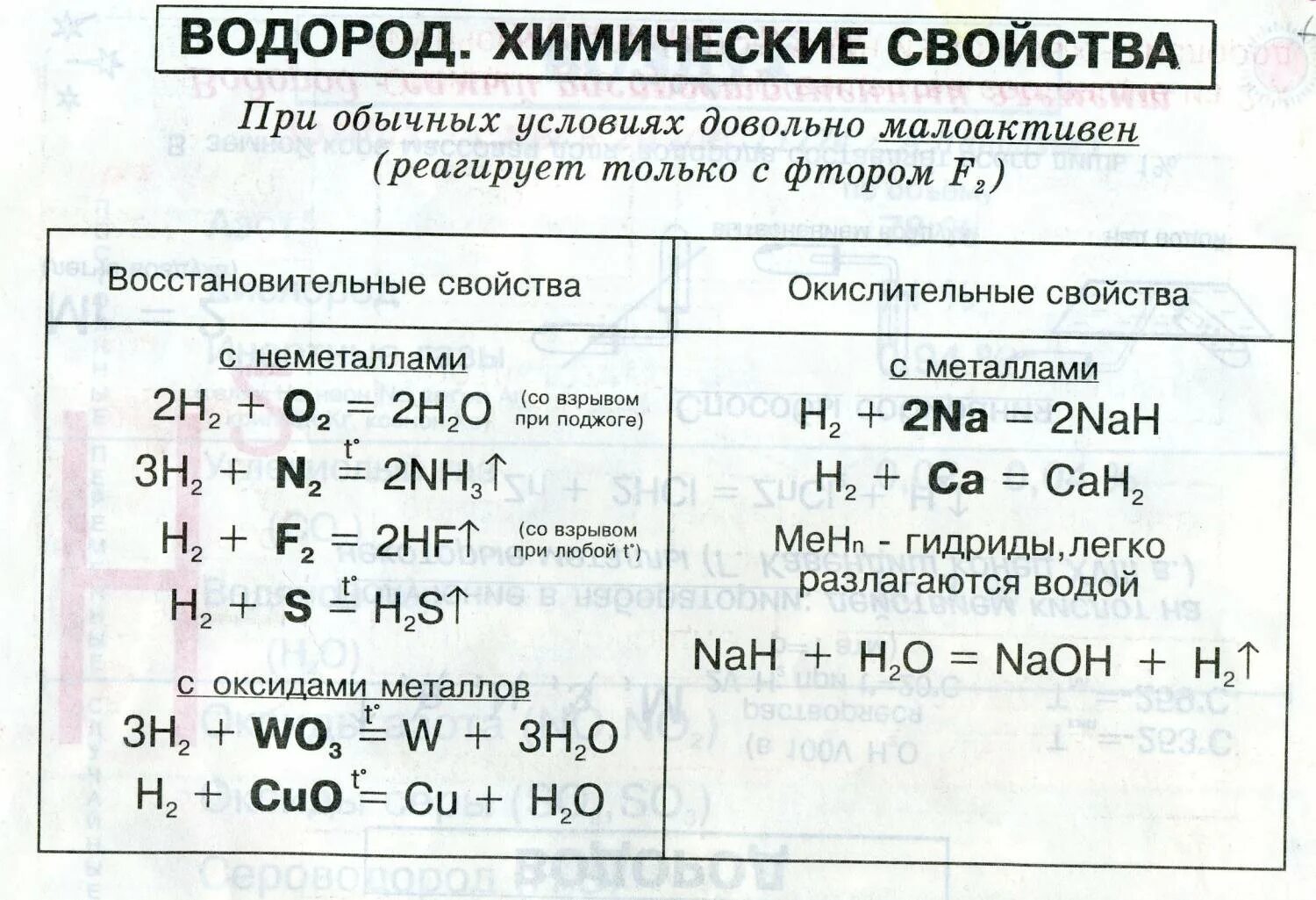 Химические свойства водорода 8 класс кратко. Химические свойства водорода 8 класс химия. Химические свойства водорода таблица. Водород 8 класс химия конспект. Химические свойства водорода 8 класс уравнения.