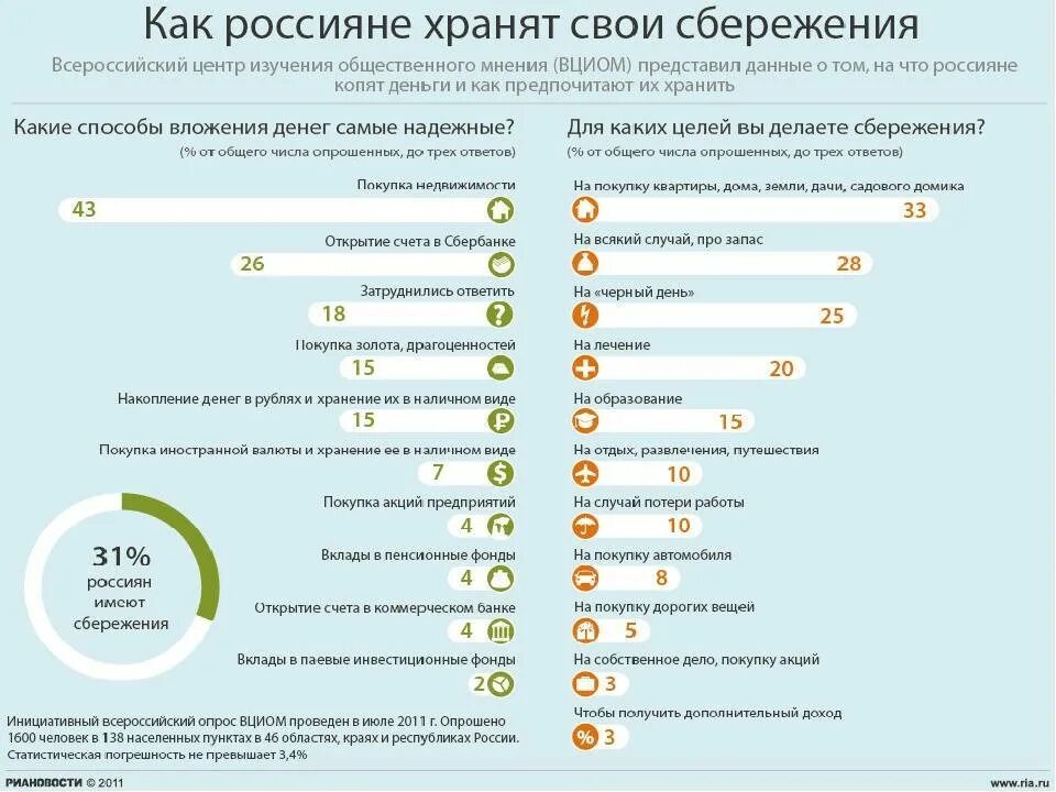 Какой способ сбережений они считают лучшим. Как россияне хранят свои сбережения. где хранить свои сбережения.. способы сохранения своих сбережений. сбережения россиян статистика.