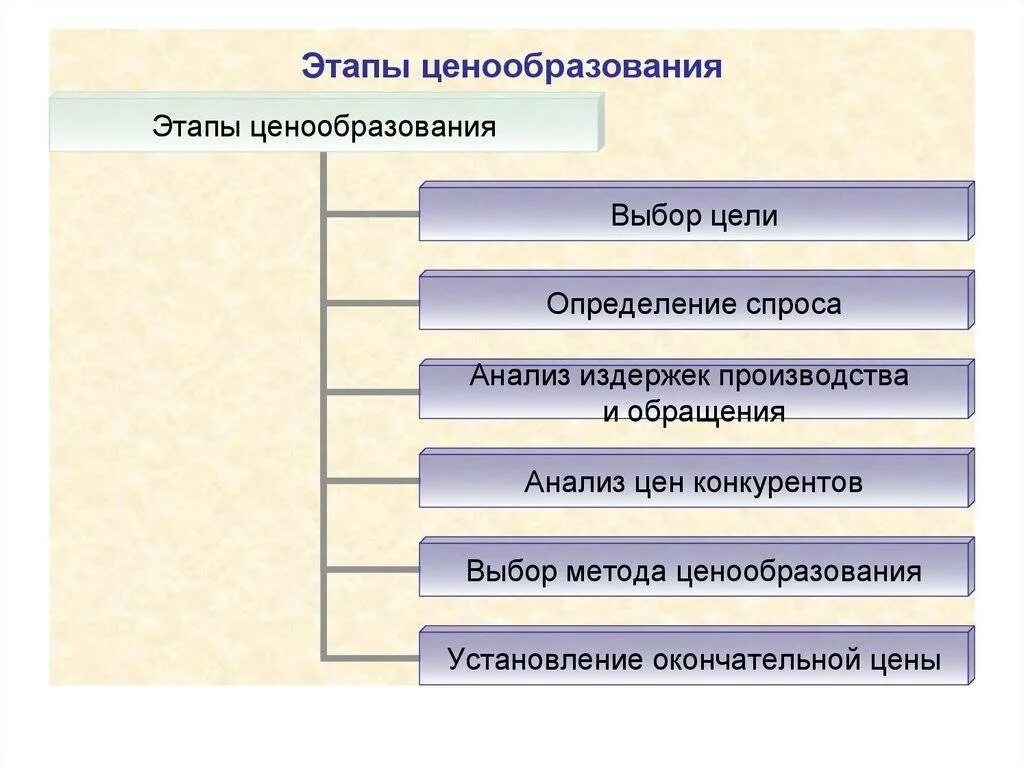 Этапы ценообразования. Этапы процесса ценообразования. Перечислите этапы ценообразования. Этапы формирования цены. Трансферное ценообразование