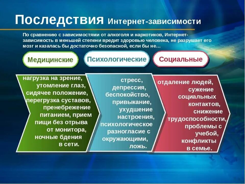 Что вызывает проблемы у людей. Виды интернет зависимости. Последствия интернет зависимости. Факторы возникновения интернет зависимости. Типы интернетзависимлсти.