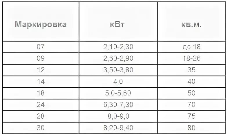 Как выбрать кондиционер по площади. Таблица сплит систем по площади. мощность сплит систем по квадратуре. таблица кондиционеров по площади. параметры кондиционеров по квадратуре.