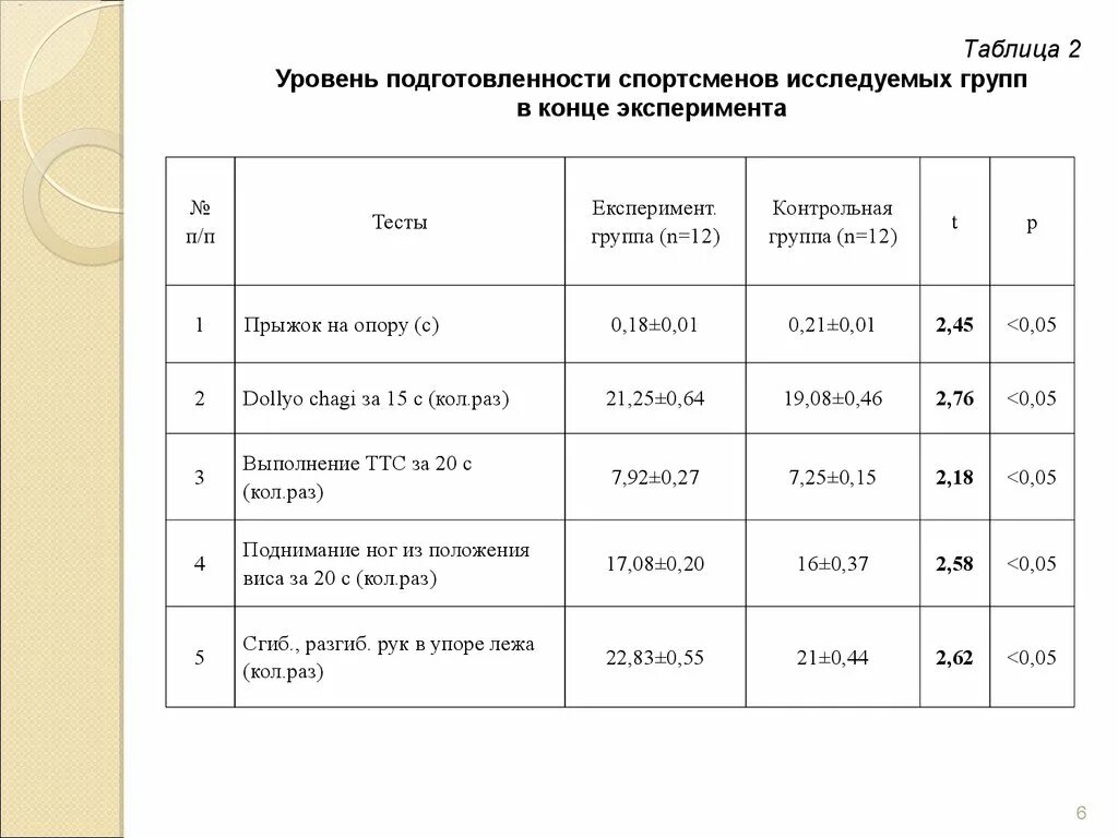 Уровень подготовленности. Уровни технической подготовленности. Таблица показателей физической подготовленности. Уровни подготовленности спортсменов. Показатели подготовленности спортсмена