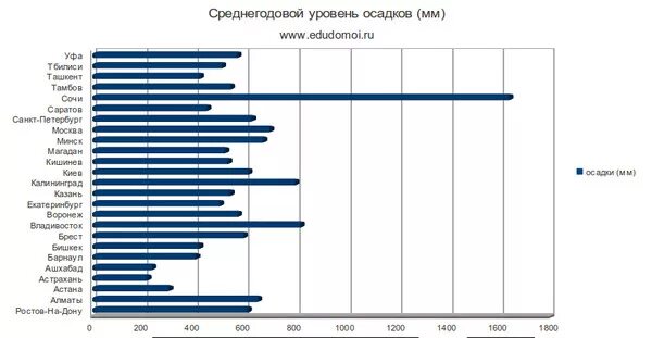 Сколько ясных дней в москве. Количество солнечных дней в городах России. Количество солнечных дней в году. Солнечных дней в году по городам России. Статистика солнечных дней в России.