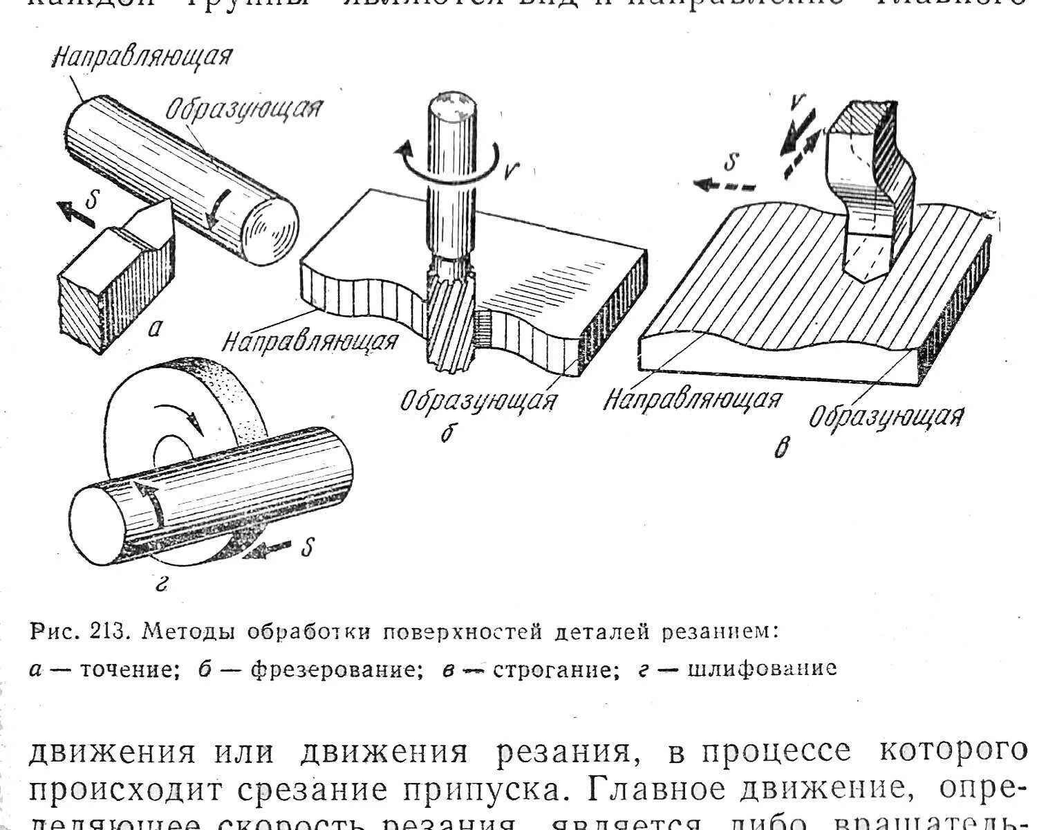 Тип обработки. Схемы обработки металлов резанием. обработка металла резанием шлифование схема. схема обработки токарная резание материалов. схемы обработки поверхностей фрезерованием.
