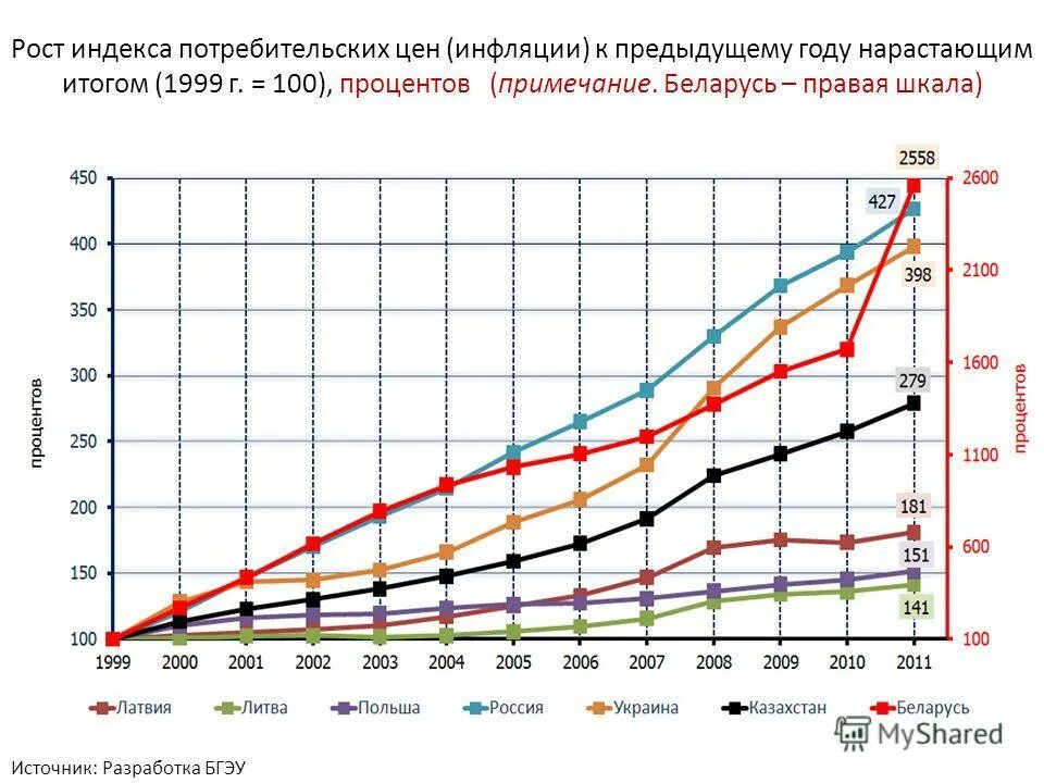Индекс потребительских цен рб. Индекс потребительских цен рб. Почтовый индекс башкортостана. Индекс потребительских цен беларусь. Ценовая рб.