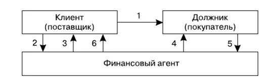 Покупатель должник. Агентский факторинг схема. Оборотный факторинг схема. Обеспечительный факторинг схема. Схема факторинга с регрессом.