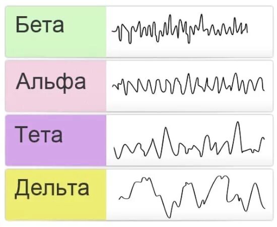 Тета бета. Альфа бета тета Дельта ритмы мозга. ЭЭГ Альфа бета тета Дельта ритмы. Дельта ритм ЭЭГ. Гамма ритм ЭЭГ.