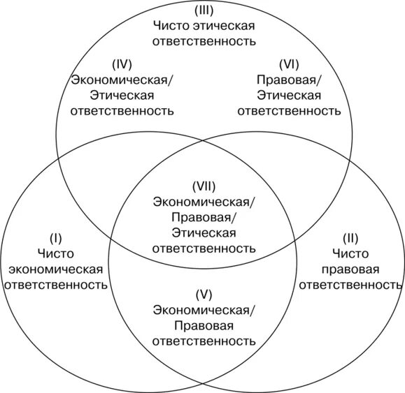 Модель социальной ответственности. Принципы корпоративной социальной ответственности. Теории корпоративной социальной ответственности. Модели корпоративной социальной ответственности.