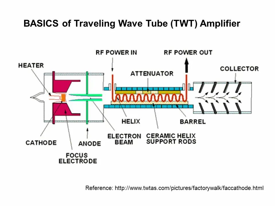 Лампа бегущей волны. Twt усилитель. Wave усилитель. Лампа бегущей волны схема. Traveling wave