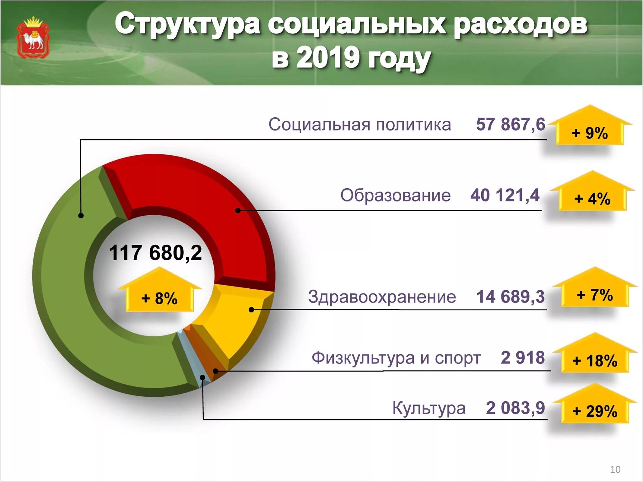 Объем социальных расходов. Социальная политика расходы. Расходы на социальную сферу. Расходы на социальную политику. Социальные расходы бюджета.