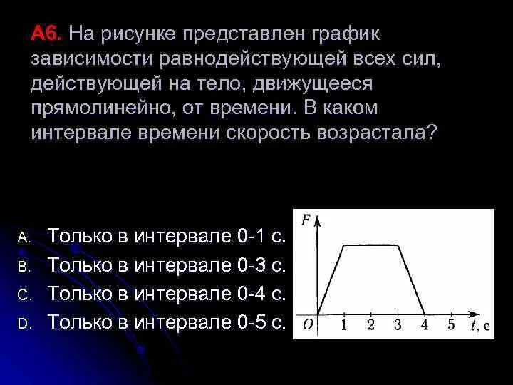 На каком рисунке представлен график зависимости