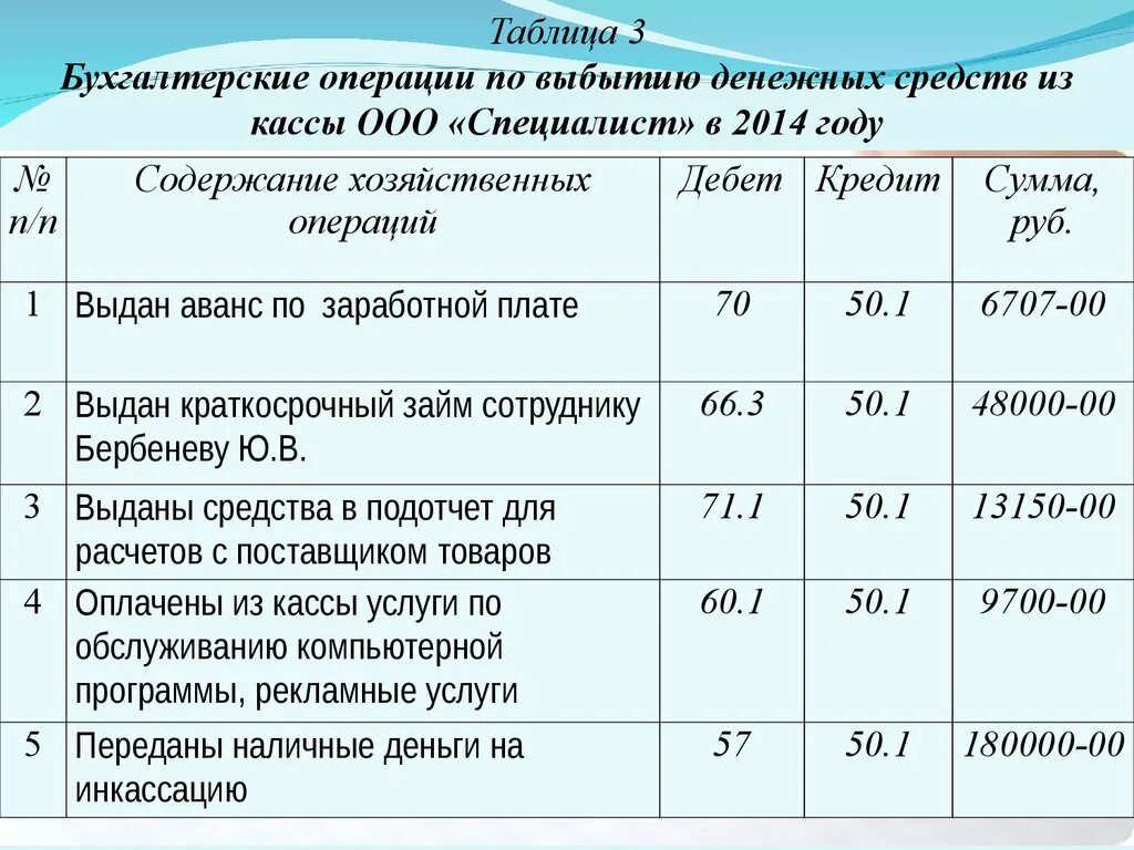 Оформление операций с денежными средствами