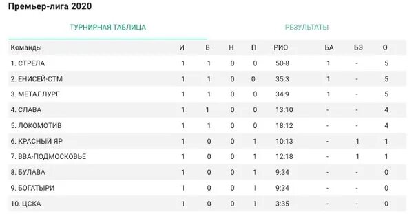 Чемпионат России турнирная таблица 2020. Турнирная таблица чемпионата по регби 2022-2023. Регби Чемпионат России турнирная таблица 2022-2023. Чемпионат России по регби таблица. Португалия премьер лига таблица и результаты
