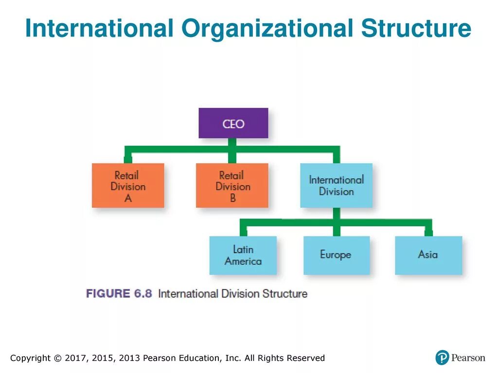 Структуру в int. International organizational structure. organization structure of retail. структура retail. boundary organization structure.