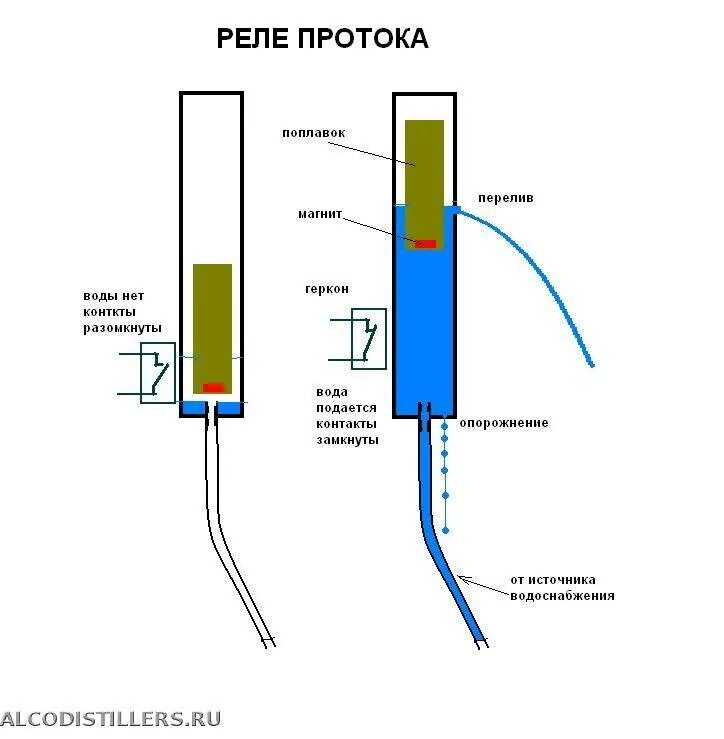 Реле потока воды геркон. Датчик протока воды принцип работы. Реле потока воды для насоса схема подключения. Датчик потока схема подключения. Почему датчик потока воды настроен на минимальный
