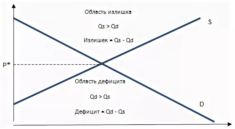 Величина избытка. Определите величину дефицита или излишка. величина избытка и дефицита. как посчитать величину излишка и дефицита. размер излишка или дефицита.