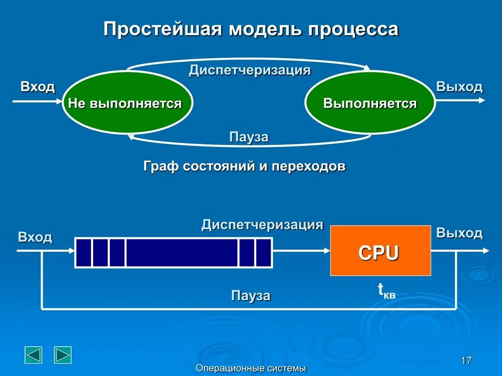 Выход операционной системы