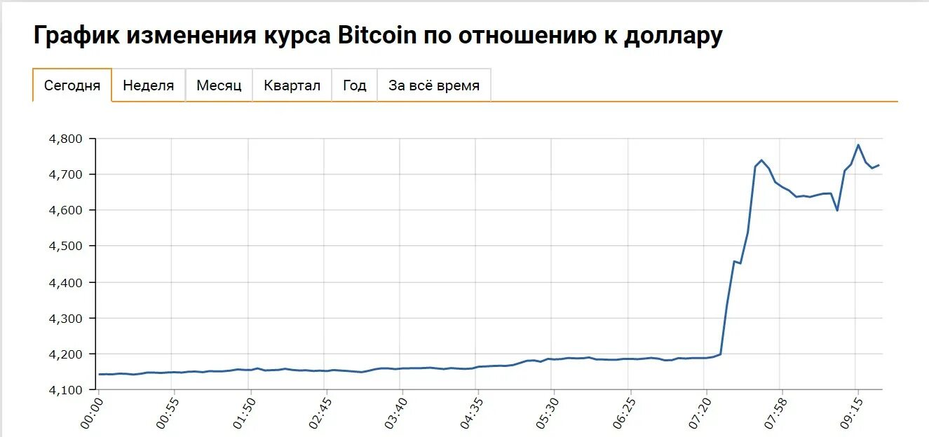 Тонкойны курс график. График биткоина к доллару. Биткоин доллар график. Графики изменения курса биткоина. Динамика биткоина по годам.