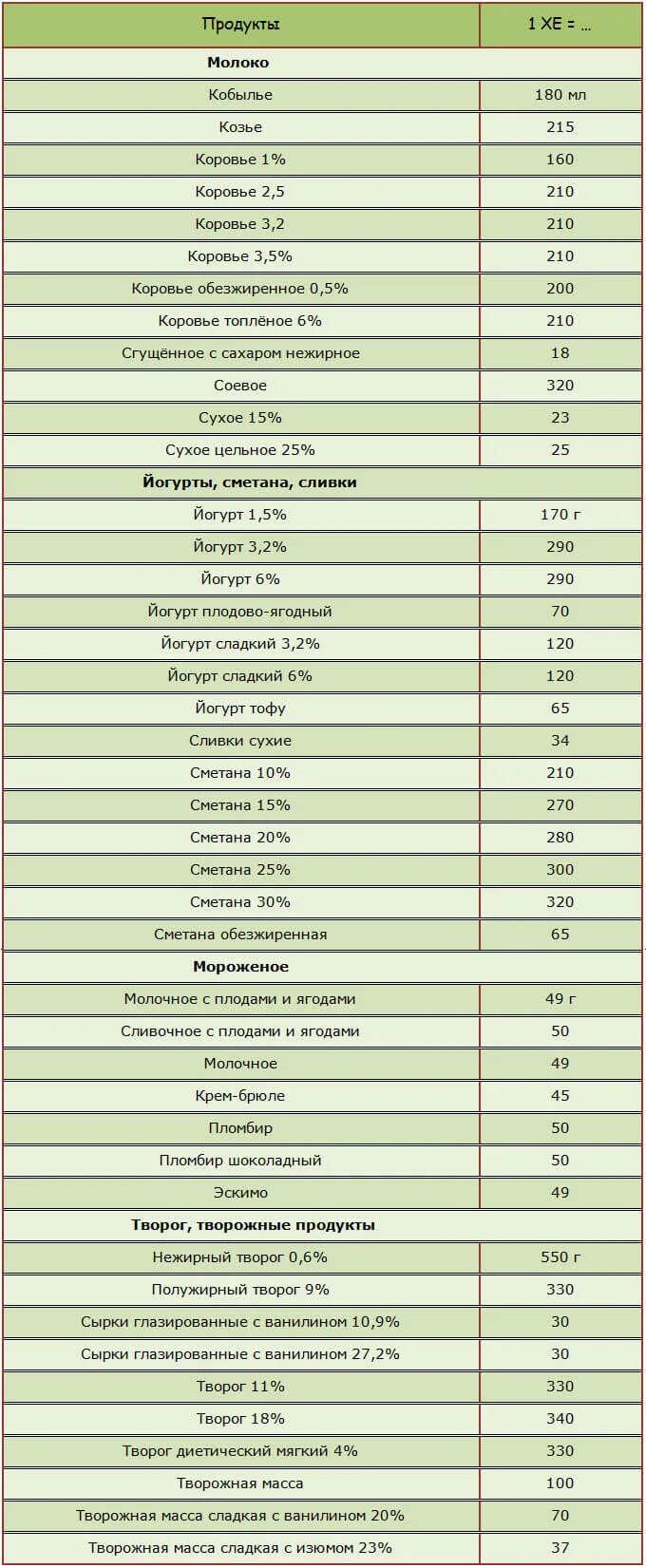 Таблица продуктов в хлебных единицах для диабетиков 2. Таблица подсчета хлебных единиц при диабете 1 типа. Таблица хлебных единиц для диабетиков 1 типа полная. Таблица хлебных единиц для диабетиков 1 готовые продукты типа. Каша сколько хе