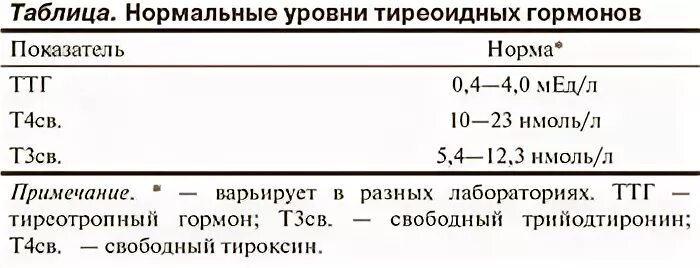 Тироксин свободный у мужчин. Нормы гормонов ТТГ И т4. Норма ТТГ И т4. Нормы т3 Свободный и ТТГ. ТТГ т3 т4 норма.