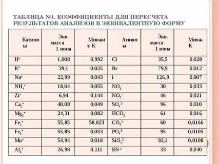 Перевод мг см3 в мг дм3