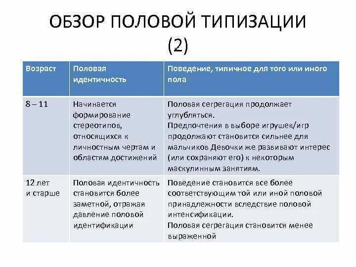 К старости половые и национальные признаки. Половая типизация это. Возраст полового самосознания. Теория половой типизации. Половая идентичность.