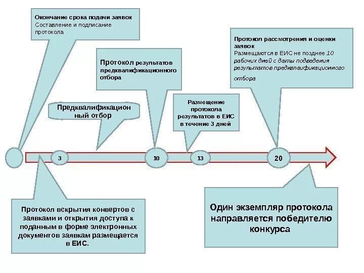 Срок проведения закрытого конкурса. Этапы проведения электронного конкурса по 44-фз таблица. срок проведения конкурса с ограниченным участием 44-фз. алгоритм проведения открытого конкурса с ограниченным участием. схема проведения закрытого аукциона.